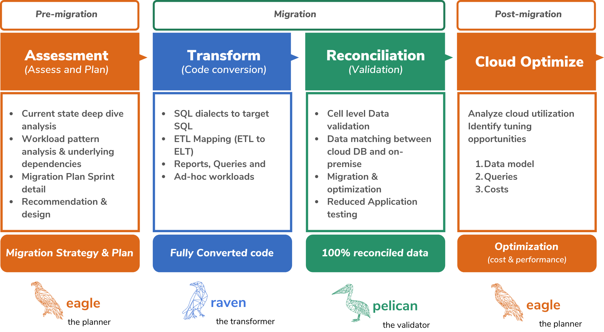 Datametica Solutions Pvt. Ltd | migration to GCP