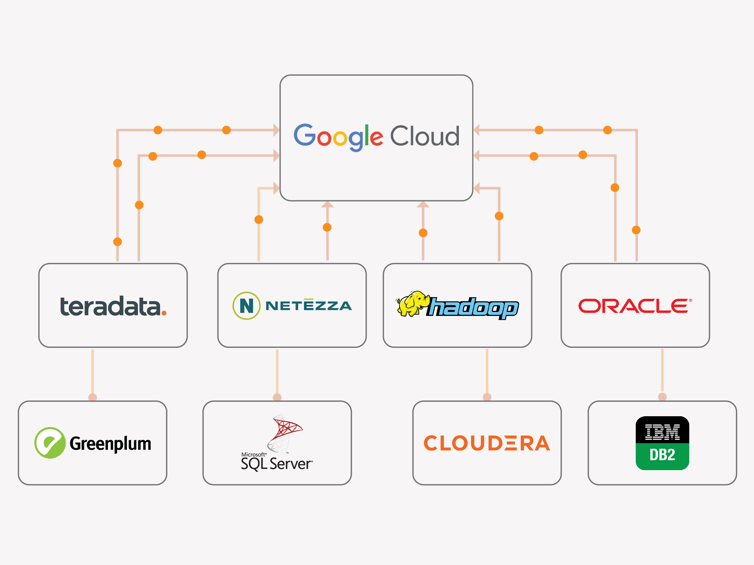 GCP solution